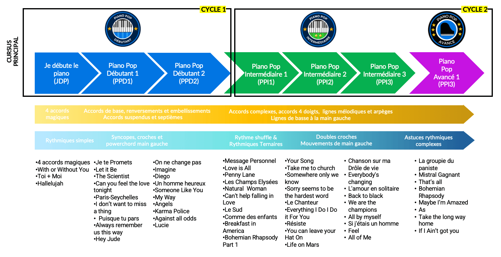 MPP_Parcours-Complet La méthode piano pop
