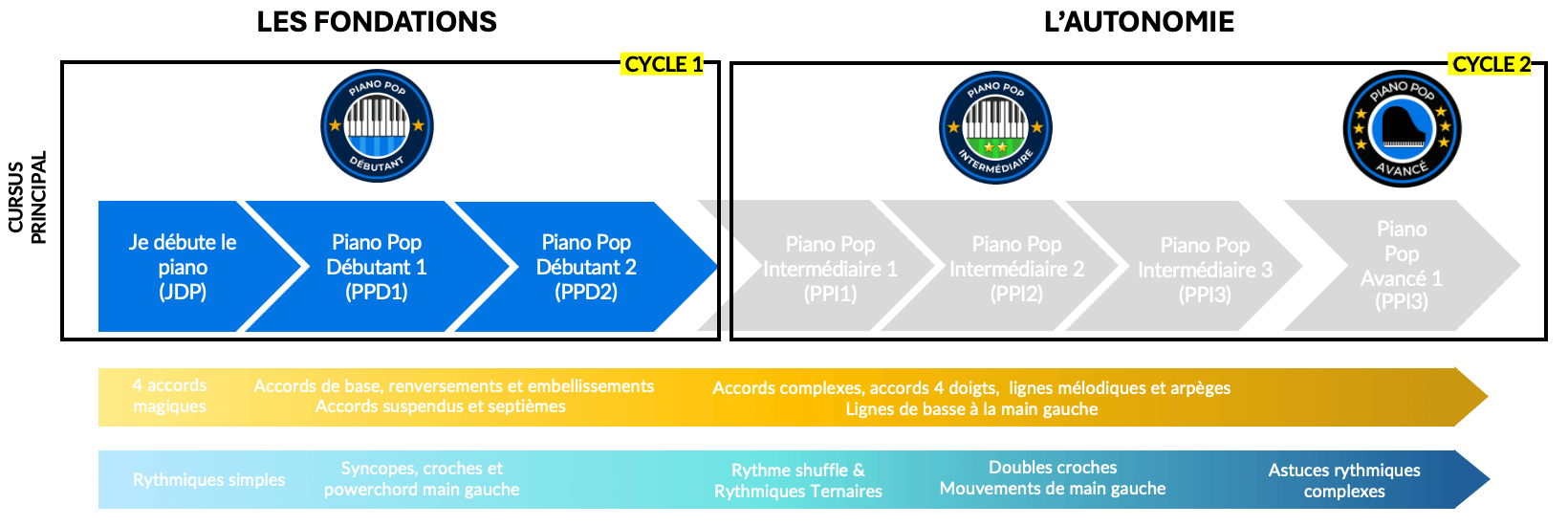 Piano Pop D&eacute;butant